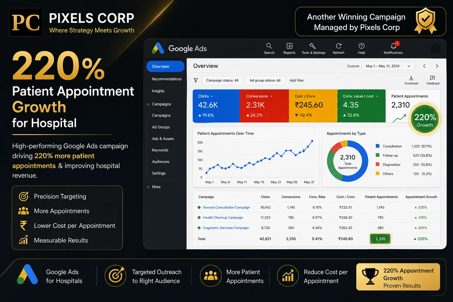 Google Ads campaign dashboard showing 220% patient appointment growth for hospital managed by Pixels Corp