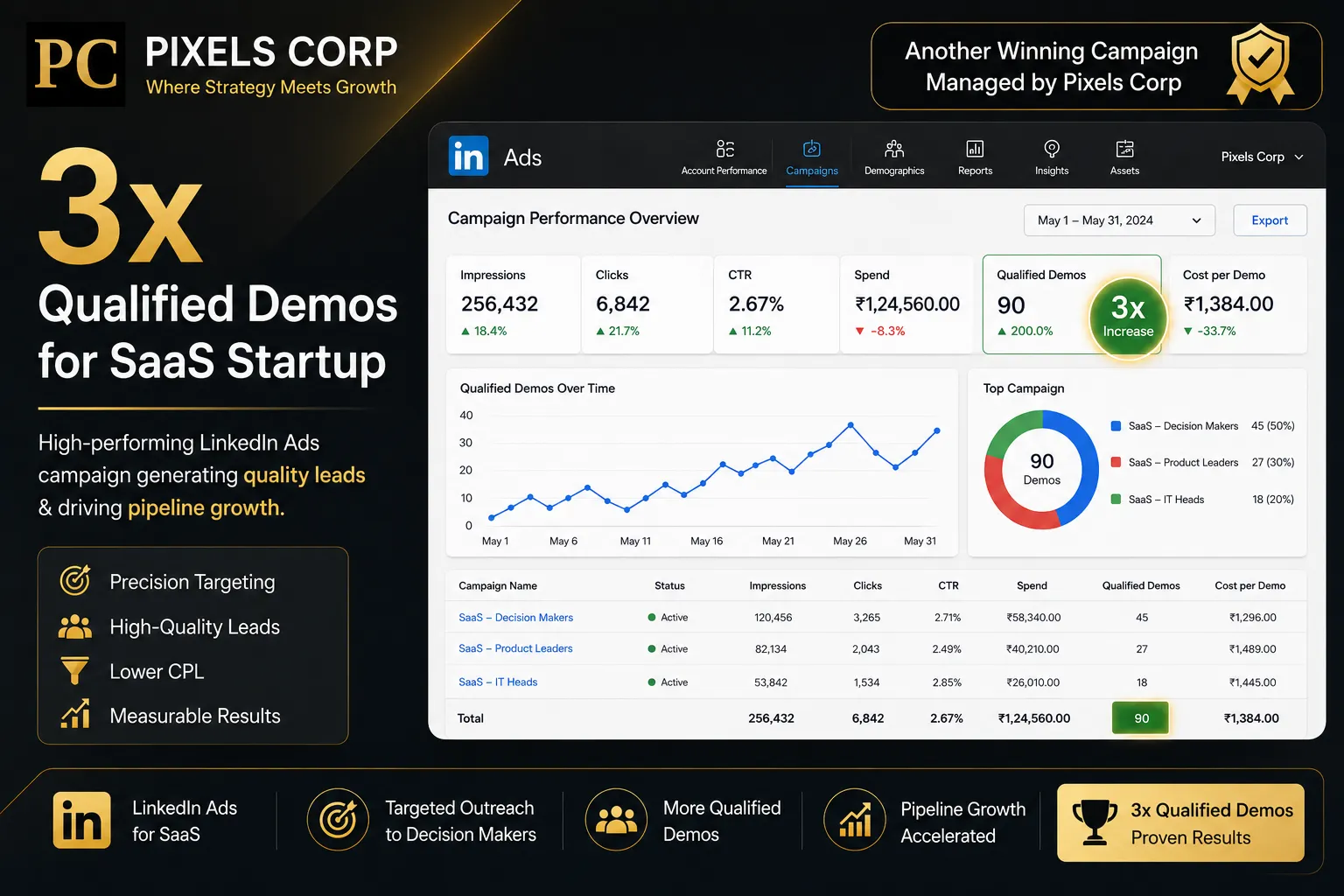 LinkedIn Ads campaign dashboard showing 3x qualified demos for SaaS startup managed by Pixels Corp